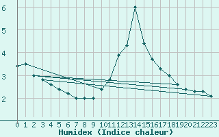 Courbe de l'humidex pour Guret Saint-Laurent (23)