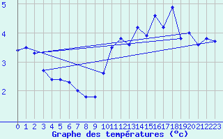 Courbe de tempratures pour Deux-Verges (15)