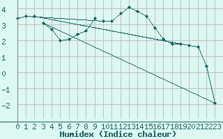 Courbe de l'humidex pour Bertsdorf-Hoernitz