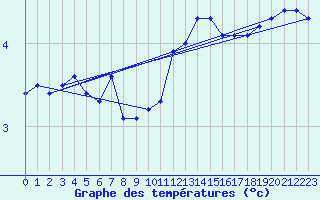 Courbe de tempratures pour Giessen