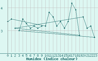 Courbe de l'humidex pour Bad Mitterndorf