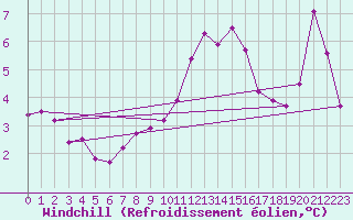 Courbe du refroidissement olien pour Drogden