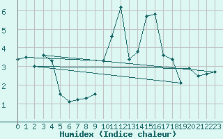 Courbe de l'humidex pour Ballypatrick Forest