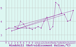 Courbe du refroidissement olien pour Thorney Island