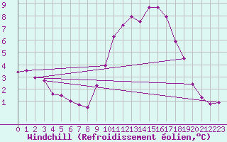 Courbe du refroidissement olien pour Trappes (78)