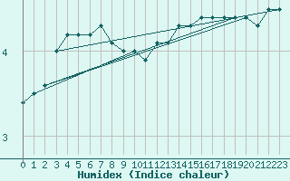 Courbe de l'humidex pour Bad Hersfeld