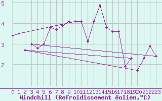 Courbe du refroidissement olien pour South Uist Range