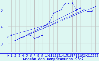 Courbe de tempratures pour Ambrieu (01)