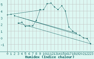 Courbe de l'humidex pour Nyon-Changins (Sw)