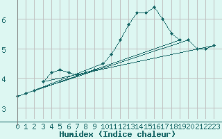 Courbe de l'humidex pour Guret Saint-Laurent (23)