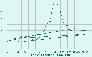 Courbe de l'humidex pour La Molina