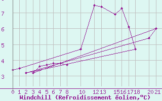 Courbe du refroidissement olien pour Sint Katelijne-waver (Be)