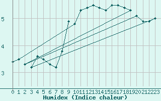 Courbe de l'humidex pour Ona Ii