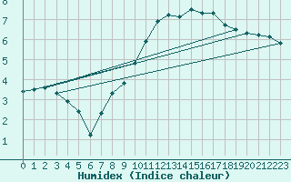 Courbe de l'humidex pour Saint-Germain-le-Guillaume (53)