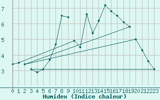 Courbe de l'humidex pour Boizenburg