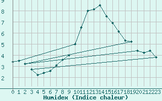 Courbe de l'humidex pour Lauwersoog Aws