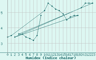 Courbe de l'humidex pour Lahr (All)