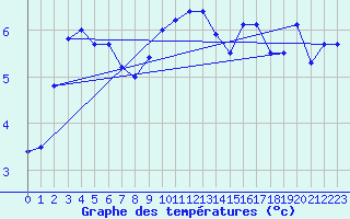 Courbe de tempratures pour Brocken