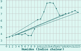 Courbe de l'humidex pour Kahler Asten