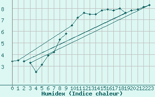 Courbe de l'humidex pour Wiesenburg