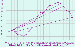 Courbe du refroidissement olien pour Dolembreux (Be)