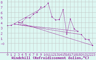 Courbe du refroidissement olien pour Leek Thorncliffe