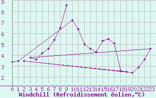 Courbe du refroidissement olien pour la bouée 62149