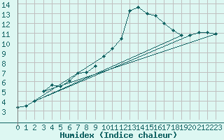 Courbe de l'humidex pour Carpentras (84)