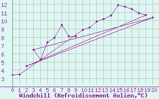 Courbe du refroidissement olien pour Gschenen