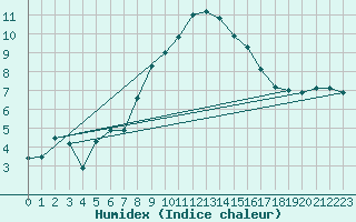 Courbe de l'humidex pour Calafat