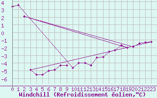 Courbe du refroidissement olien pour Bad Lippspringe