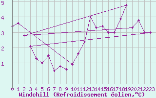 Courbe du refroidissement olien pour Toussus-le-Noble (78)