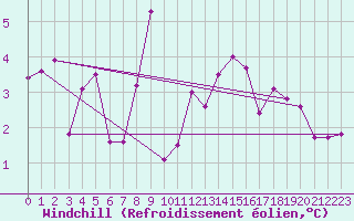 Courbe du refroidissement olien pour Ploumanac