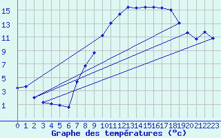 Courbe de tempratures pour Lahr (All)