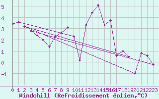 Courbe du refroidissement olien pour Reutte