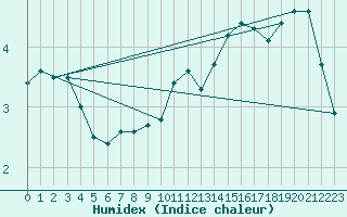 Courbe de l'humidex pour Poiana Stampei
