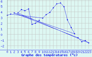 Courbe de tempratures pour Les Eplatures - La Chaux-de-Fonds (Sw)