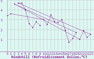 Courbe du refroidissement olien pour Liefrange (Lu)