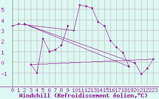 Courbe du refroidissement olien pour Vest-Torpa Ii