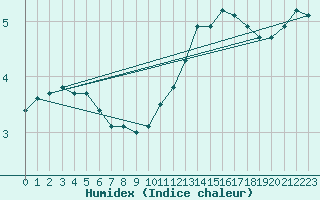 Courbe de l'humidex pour Saint-Philbert-de-Grand-Lieu (44)