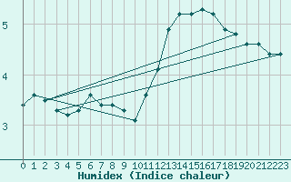 Courbe de l'humidex pour Bridel (Lu)