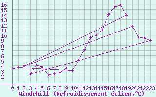 Courbe du refroidissement olien pour Toulouse-Blagnac (31)