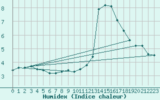 Courbe de l'humidex pour Langres (52) 