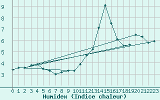 Courbe de l'humidex pour Ruffiac (47)