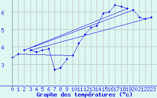 Courbe de tempratures pour Creil (60)