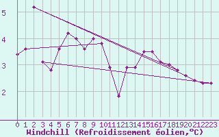 Courbe du refroidissement olien pour Loznica