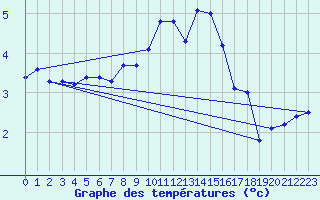 Courbe de tempratures pour Idar-Oberstein