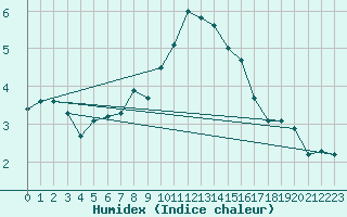 Courbe de l'humidex pour Marknesse Aws