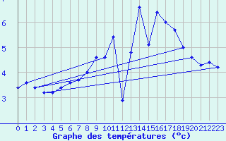 Courbe de tempratures pour Soltau