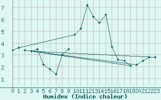 Courbe de l'humidex pour Metzingen